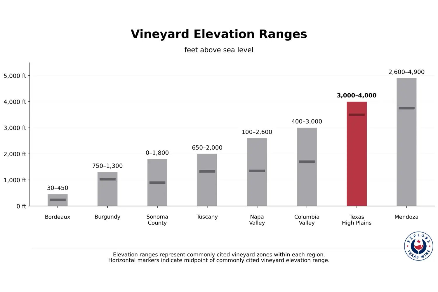 Texas High Plains vineyard elevation comparison chart