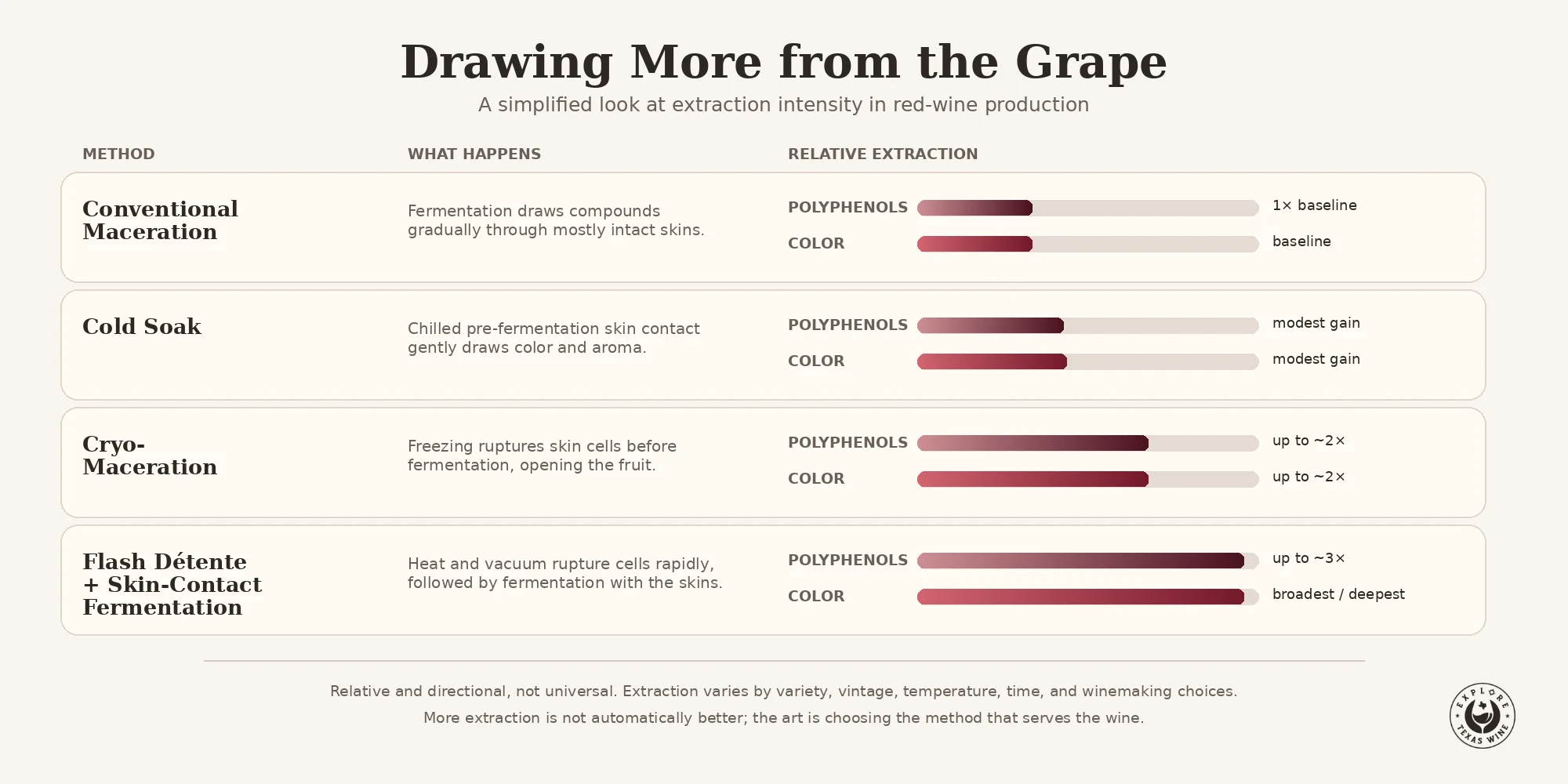 Graphic illustrating how extraction draws color, flavor, tannin, and structure from grape skins, seeds, and pulp