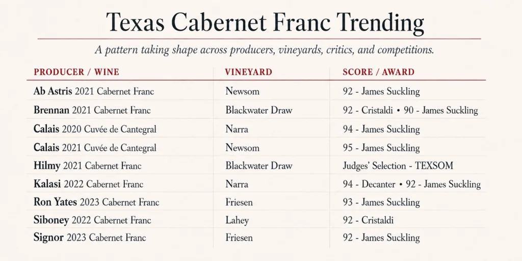 Texas High Plains Cabernet Franc ratings and awards from multiple producers, critics, competitions, and vineyards