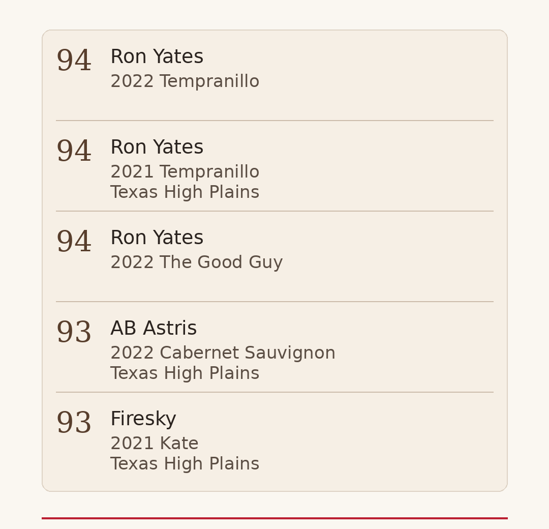 Second column of Texas wines scoring 94 points at the 2026 Decanter World Wine Awards.