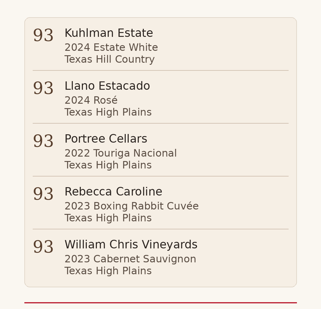 Third column of Texas wines scoring 94 points at the 2026 Decanter World Wine Awards.