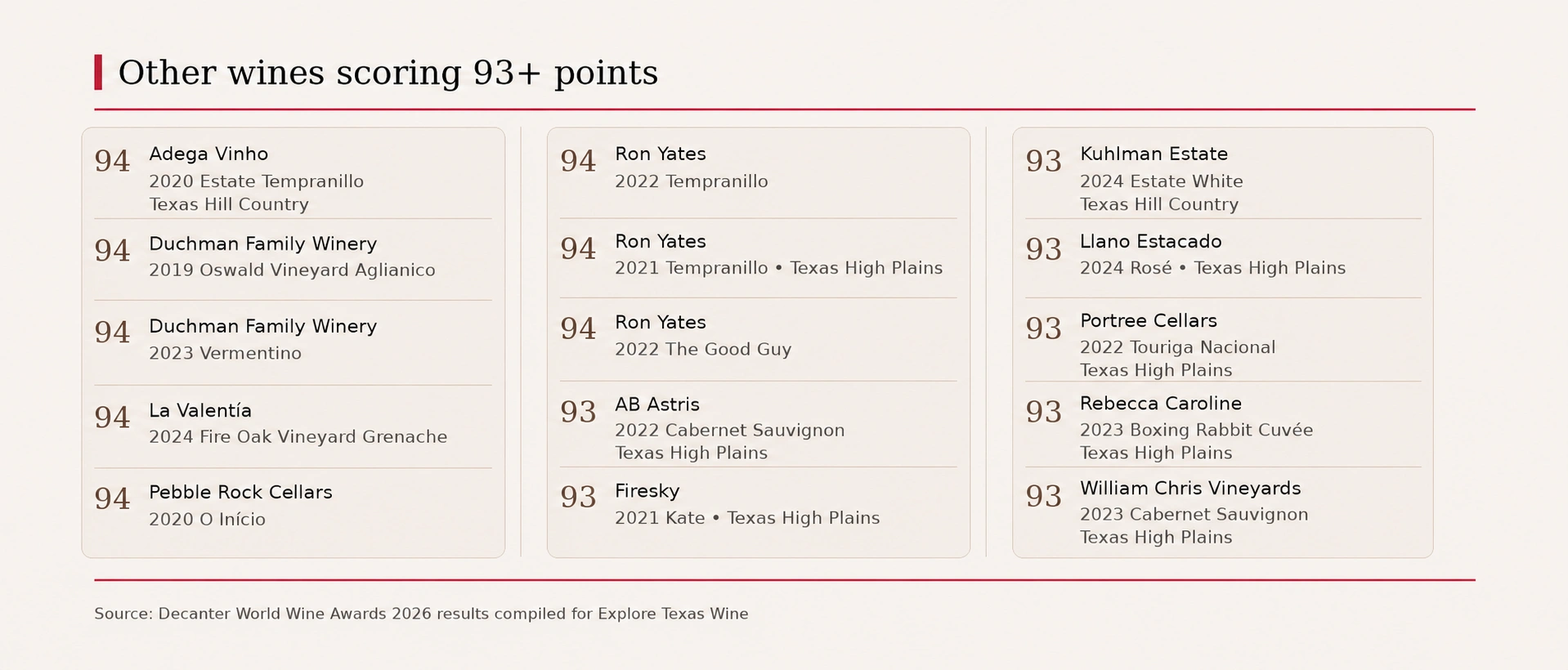 Full list of 93- and 94-point Texas wines at the 2026 Decanter World Wine Awards