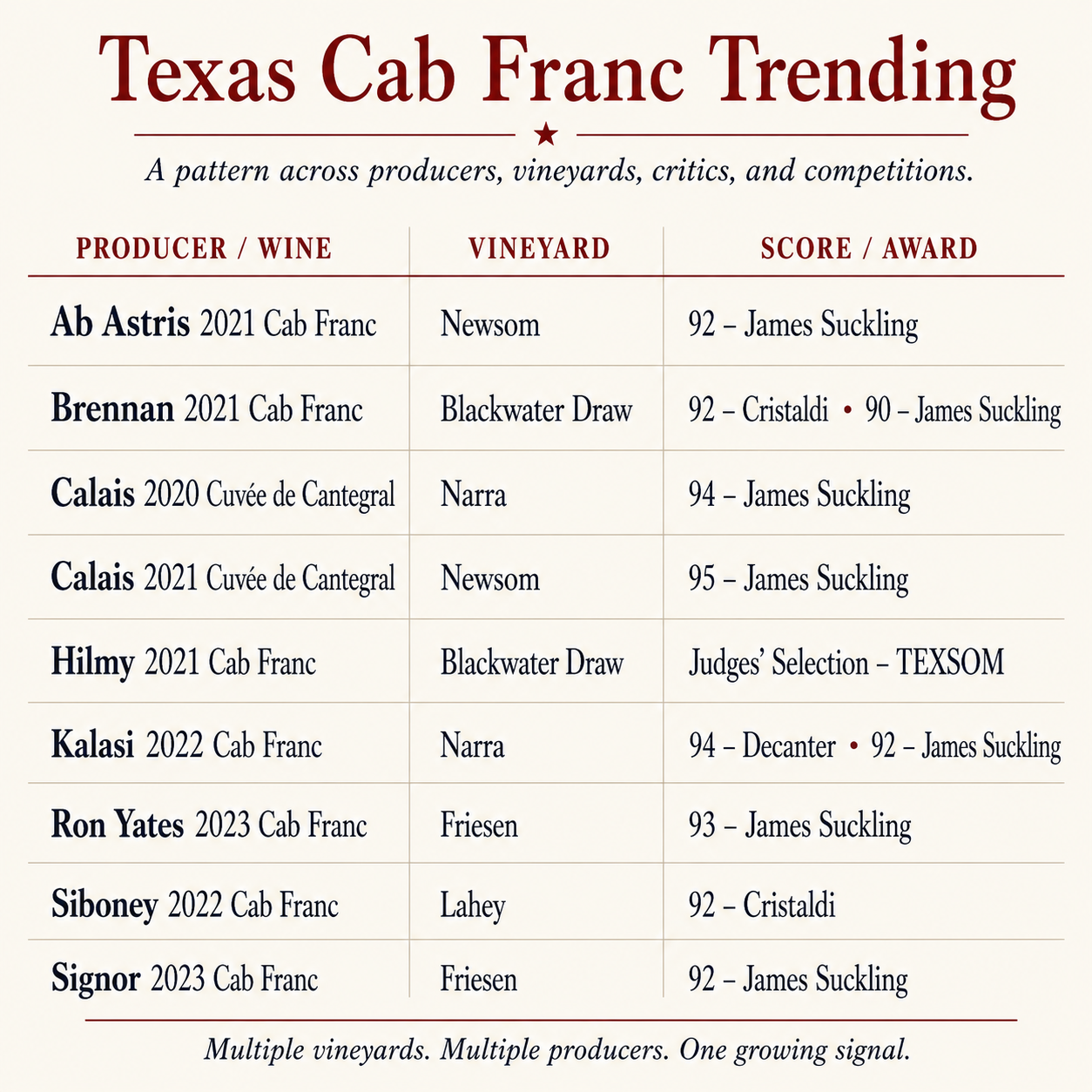 Texas High Plains Cabernet Franc ratings and awards from multiple producers, critics, competitions, and vineyards