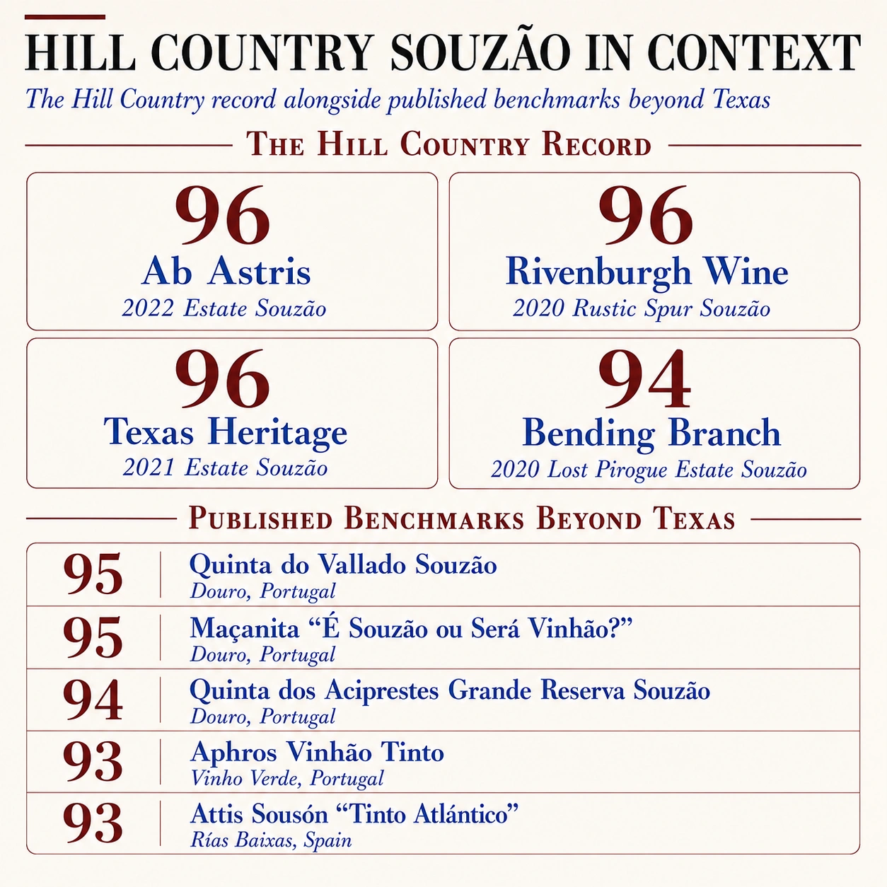Comparison of published Souzão scores from Texas Hill Country producers with highly rated varietal Souzão from Portugal and Spain.