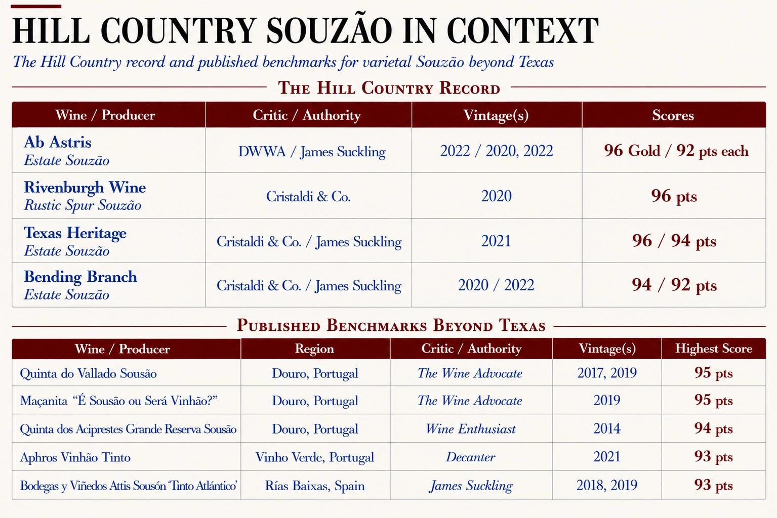 Comparison of published Souzão scores from Texas Hill Country producers with highly rated varietal Souzão from Portugal and Spain.